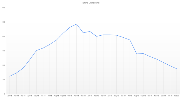 Shire Dunboyne users graph on EIDA