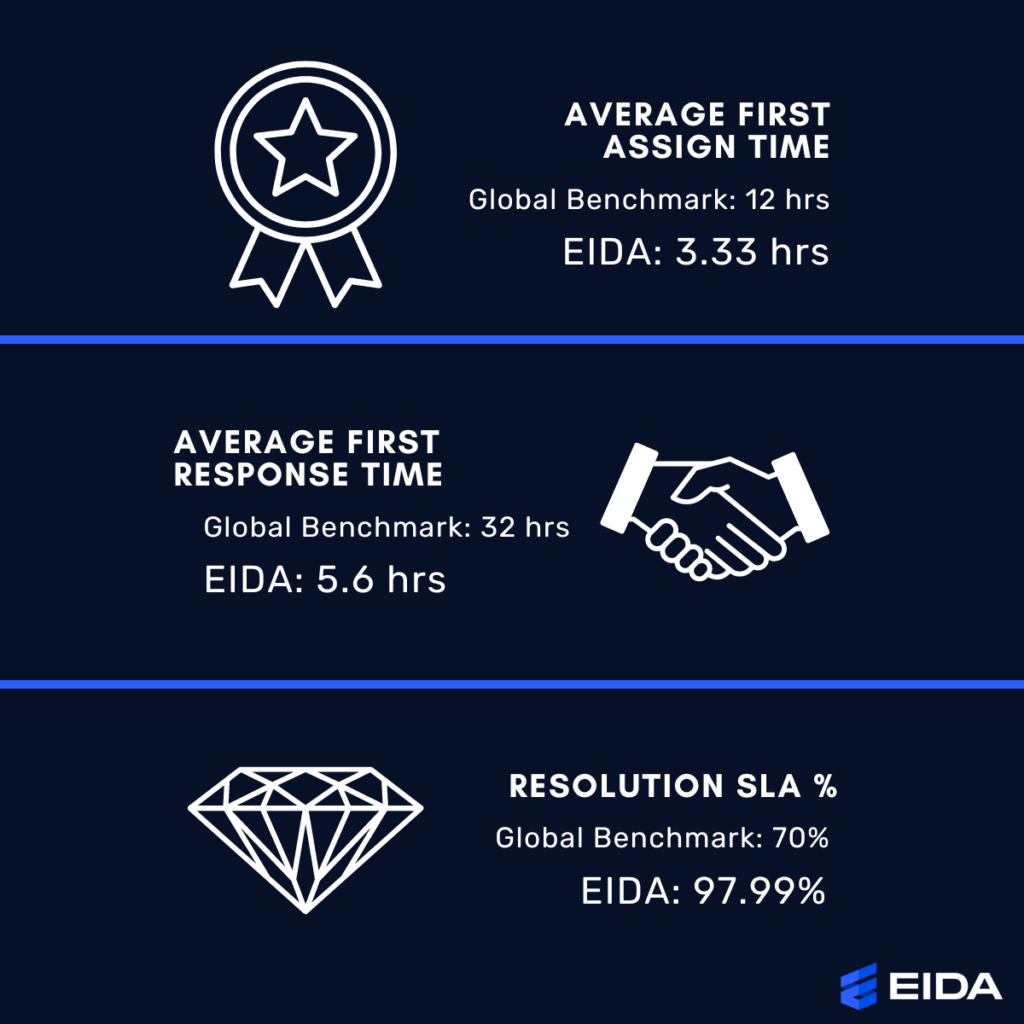 EIDA’s support beats global benchmarks