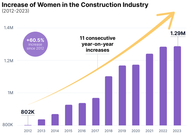 Women in Construction US graph